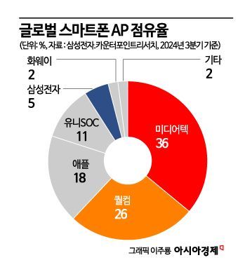 반도체 관세는 '정밀타격' 예상…"모바일칩부터 부과 가능성"