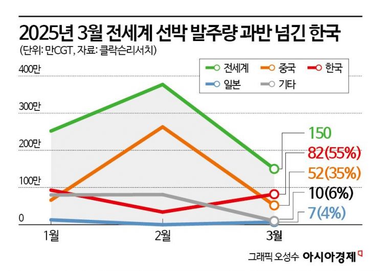 中선박 입항수수료 때린 美… K조선 수혜 기대감