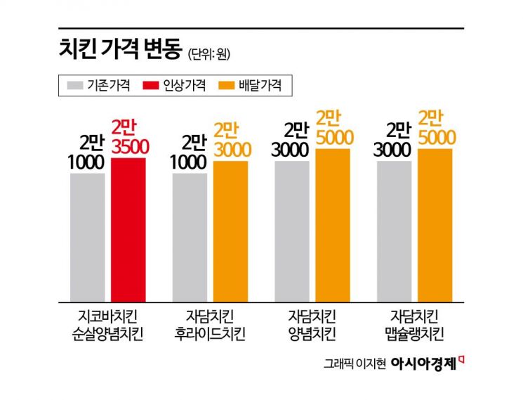 "퇴근 후 치맥이 유일한 낙인데…" 치킨값 부담에 뜨는 마트·냉동 치킨[주머니톡]      