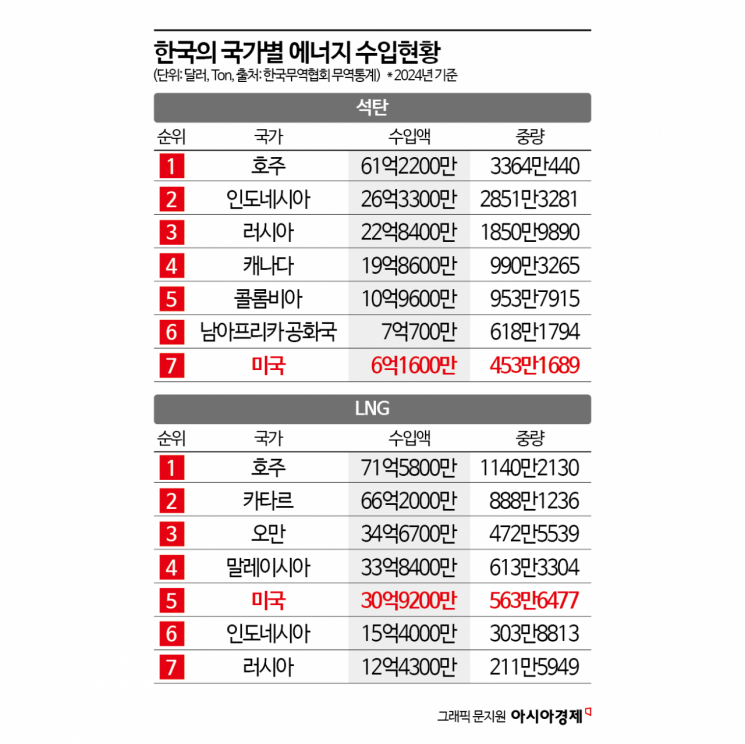 몰아치는 트럼프 스톰…"에너지 빅딜로 관세폭풍 넘어야"
