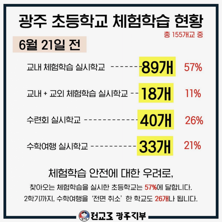 광주 초등 155개교 중 절반, 체험학습 외부활동 중단
