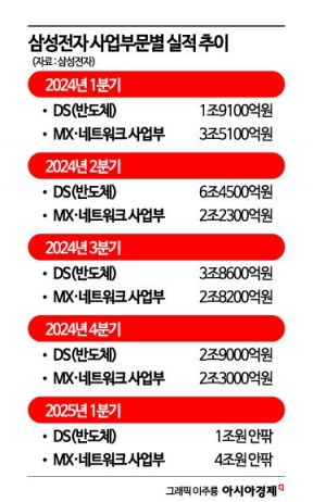 예상치 넘은 선방에도…트럼프발 관세 2분기 전망은 흐림