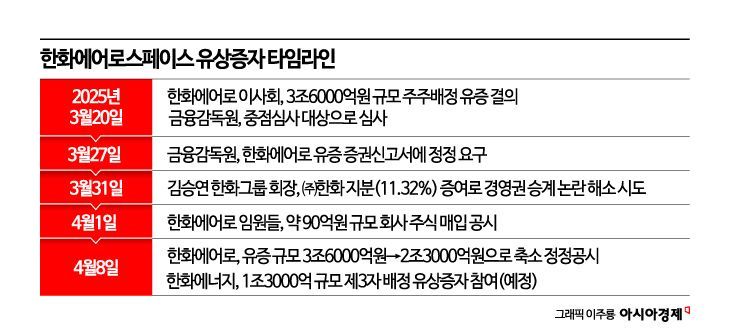 결국 고개 숙인 한화에어로…"유상증자, 부족했던 부분 많았다" 