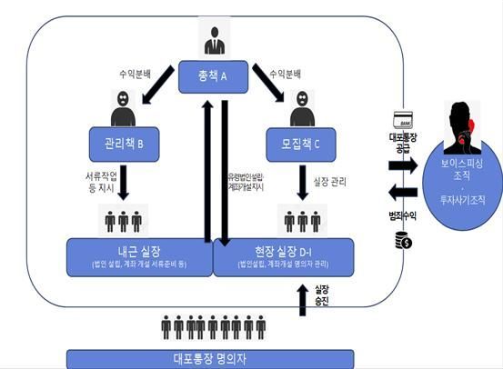 대포통장 불법 유통조직 일당 9명 구속기소