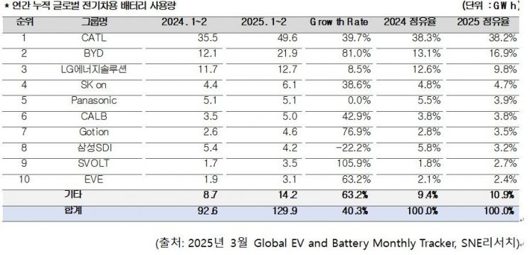 국내 배터리 3사 점유율 5.5%p '뚝'…글로벌 시장은 40.3% 성장