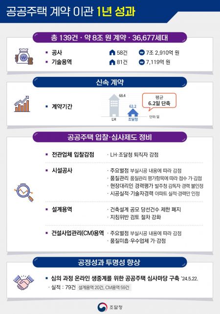 조달청 “LH공공주택 이관 업무 현장 안착…공정·투명성 확보”