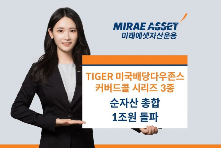 TIGER 미국배당다우존스커버드콜 시리즈 3종, 순자산 총합 1조 돌파