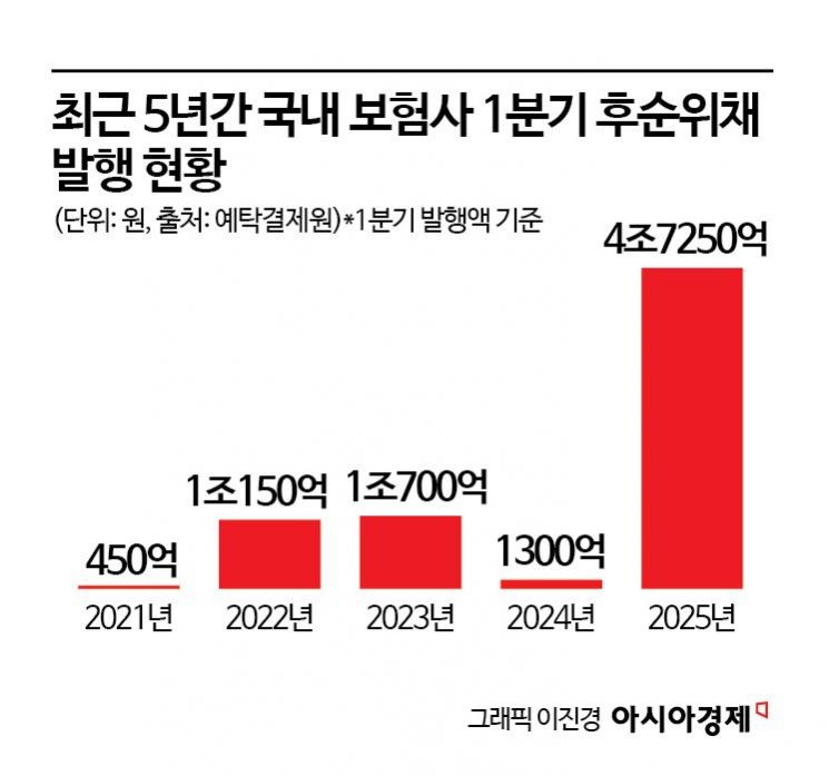 보험사 1분기에만 자본성증권 약 5조원 발행…'킥스 방어' 안간힘