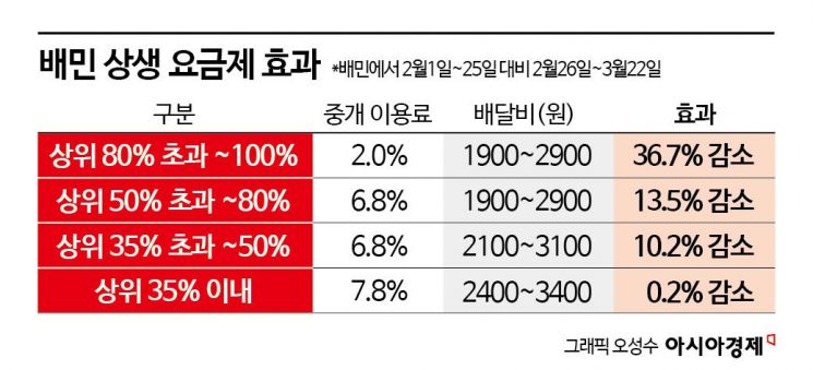 배민 상생요금제 한 달…영세 소상공인 지원 효과 구체화