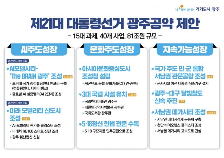 강기정 시장, 조기 대선 ‘광주 공약’ 제안