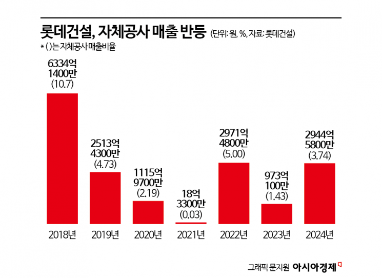 PF 리스크 절반 줄인 롯데건설, 자체공사 2900억원대 회복