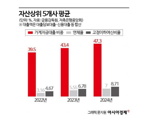 저축은행도 양극화… 대형사 가계대출 확대 VS 소형사 PF 의존