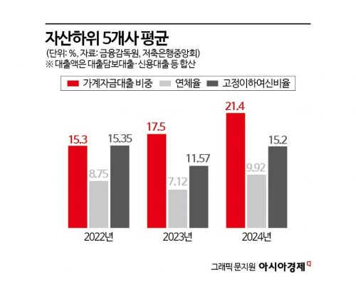 저축은행도 양극화… 대형사 가계대출 확대 VS 소형사 PF 의존
