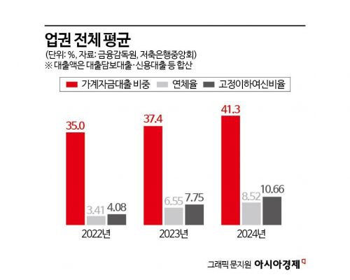 저축은행도 양극화… 대형사 가계대출 확대 VS 소형사 PF 의존