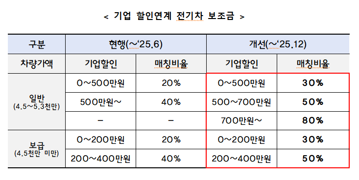 전기차, 더 싸지나…보조금 더 받고, 기간도 연장