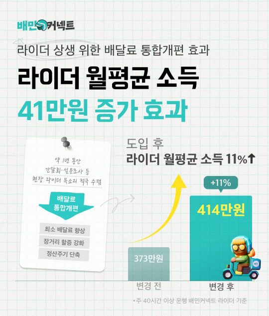 “라이더 평균소득 11% 향상”…우아한청년들, 배달료 통합개편 효과 발표