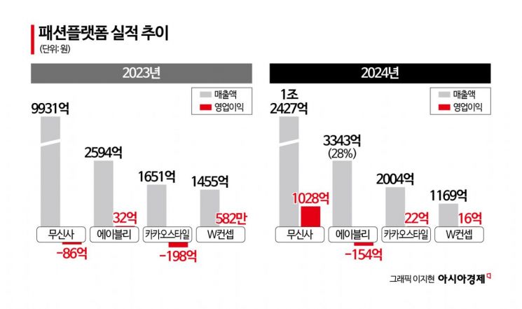 [Why&Next]'1조 매출' 찍은 무신사…패션플랫폼 희비 가른 것은