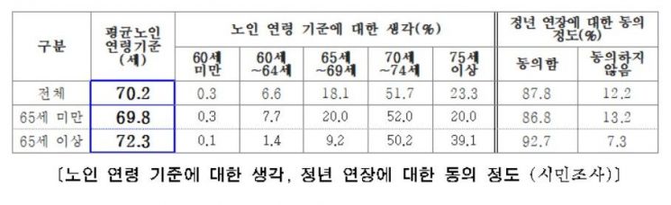 서울시민 88% '정년 연장' 동의…노인 기준은 '70세'