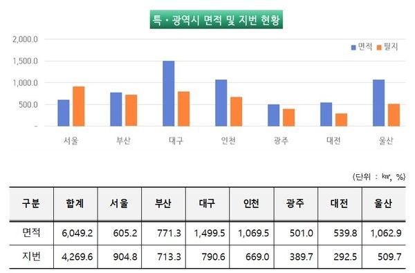 인천시 면적 전년 대비 2.4㎢ 증가…경제적 가치 2조3천억원