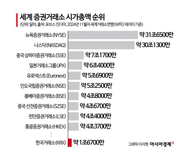[거래소 경쟁력 진단]②해외거래소도 경쟁력 강화에 사활
