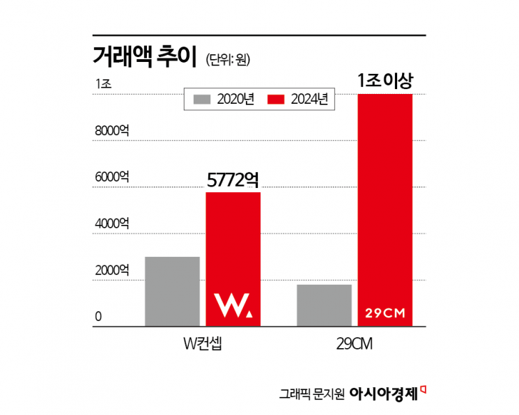 [Why&Next]'1조 매출' 찍은 무신사…패션플랫폼 희비 가른 것은