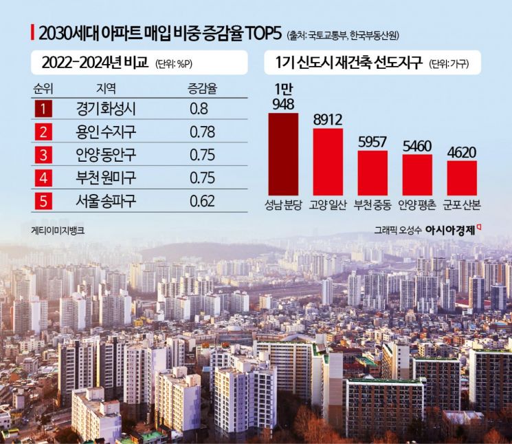 [尹정부 2030, 어디에 집 샀나]직주근접 '화성·수지·송파' 인기 급상승