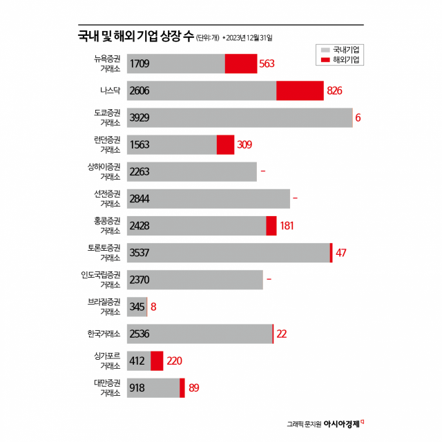[거래소 경쟁력 진단]②해외거래소도 경쟁력 강화에 사활