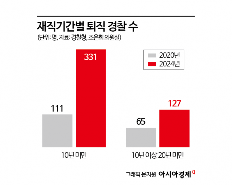 "사명감만으로 버티기 힘들어”…젊은 경찰 사직 급증