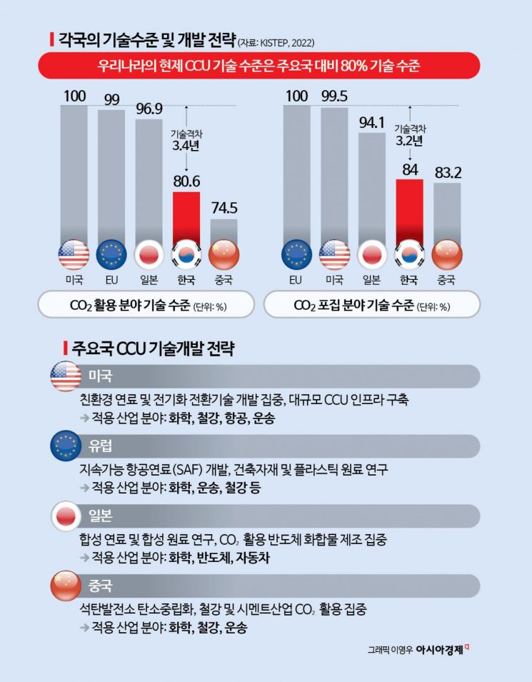 '클린 석탄'외친 트럼프, 韓은 CCU로 탄소 감축[백종민의 쇼크웨이브]