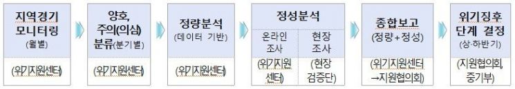 2025년 중소기업 밀집지역 위기징후 모니터링 및 단계 결정 절차.