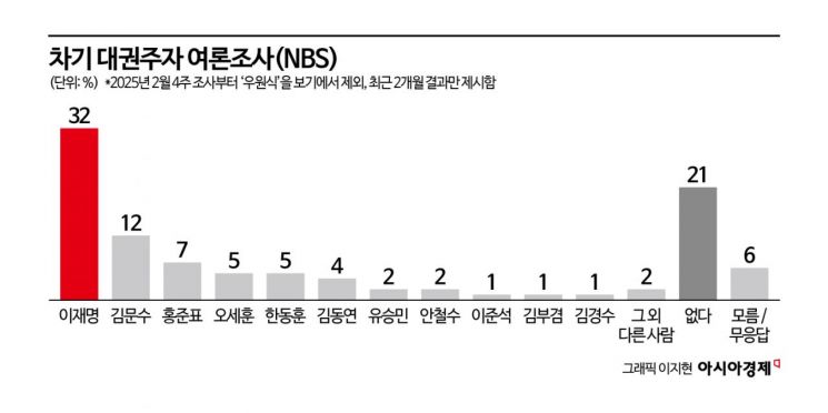 [폴폴뉴스]탄핵 후 첫 NBS 조사…이재명 32%, 김문수 12%