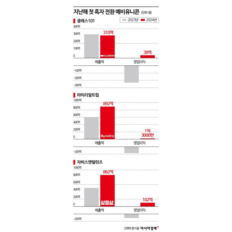 예비유니콘의 유니콘 향한 '날갯짓'… 투자 혹한기에도 잇따라 흑자