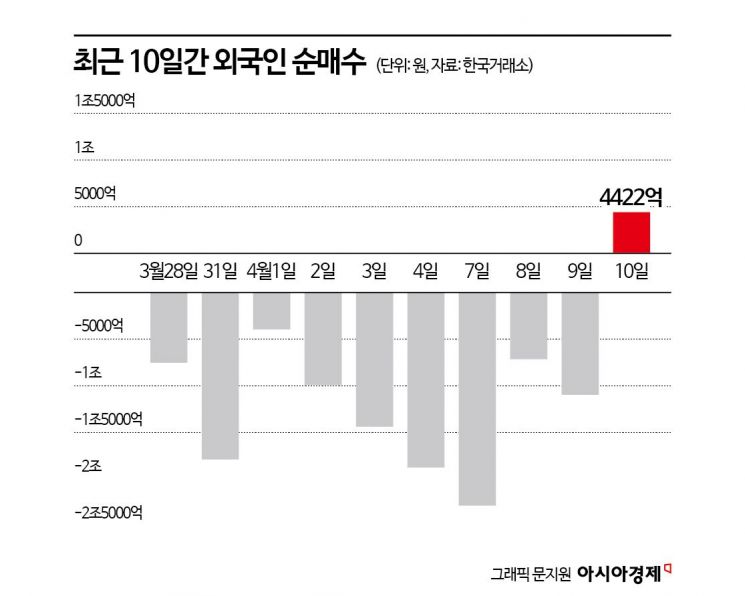 10일만에 돌아선 외국인, 뭐 샀나 보니