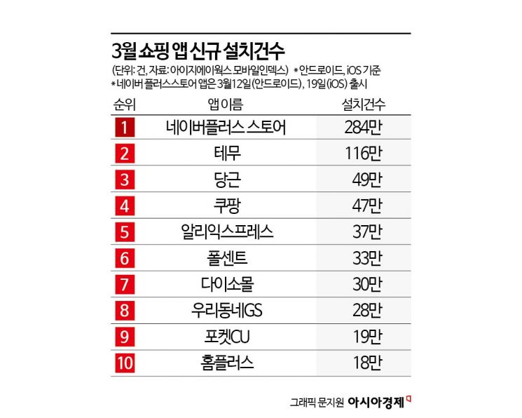 '쿠팡 대항마' 네이버플러스 스토어…출시 한 달 300만 고객 모았다