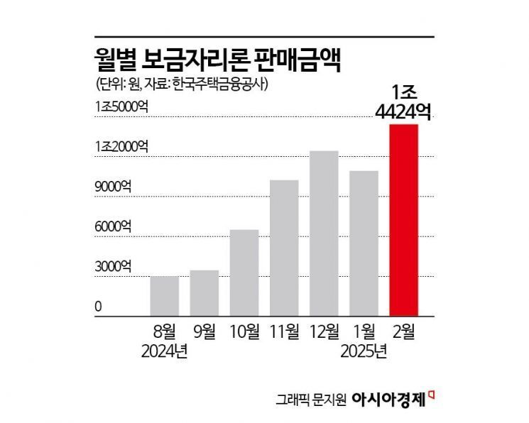 "대출 혜택 좋네" 입소문… 보금자리론 1.4조원어치 팔렸다