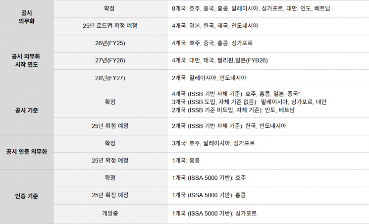 삼일PwC "14개국 중 8개국 지속가능성 공시의무화 확정"