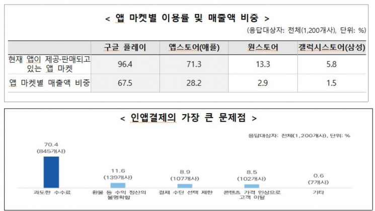 개발자들 "내가 만든 앱, 구글·애플이 거부…이유도 몰라"