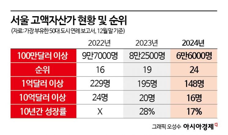 서울, 부유한 50대 도시서 19위→24위… 백만장자 '엑소더스'