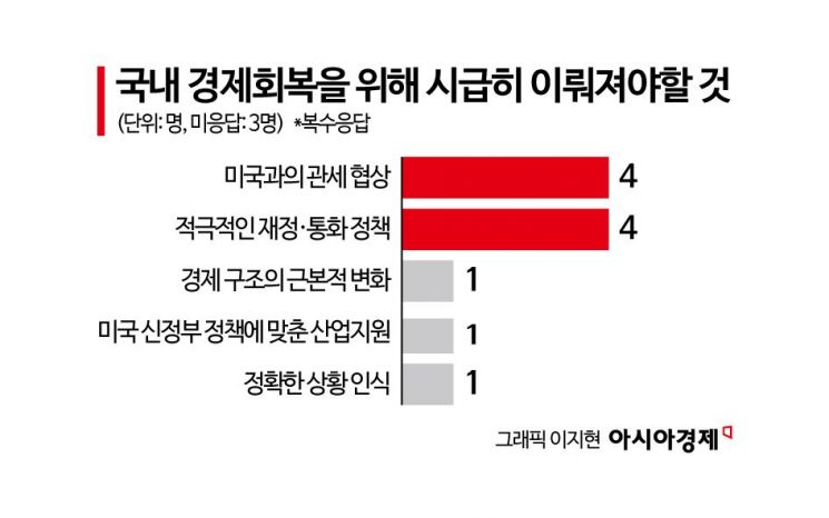 [금통위poll]②올해 성장률 0%대 전망도…"美 관세협상 속도내야"
