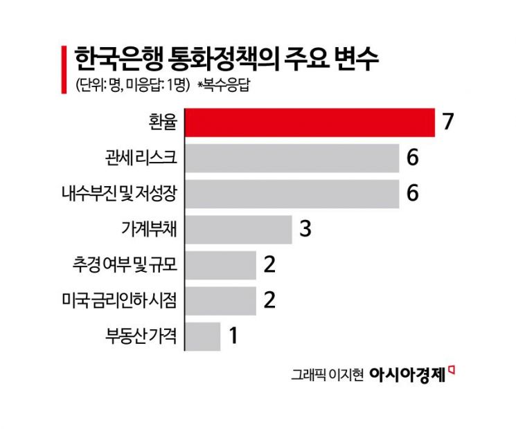 [금통위poll]②올해 성장률 0%대 전망도…"美 관세협상 속도내야"