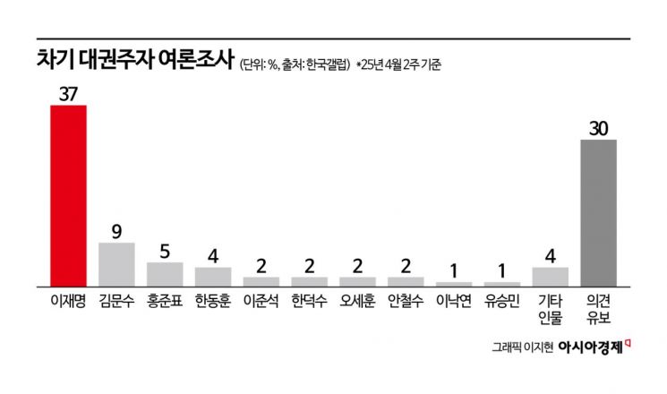 [폴폴뉴스]尹파면 후 첫 갤럽조사…이재명 37%, 김문수 9%