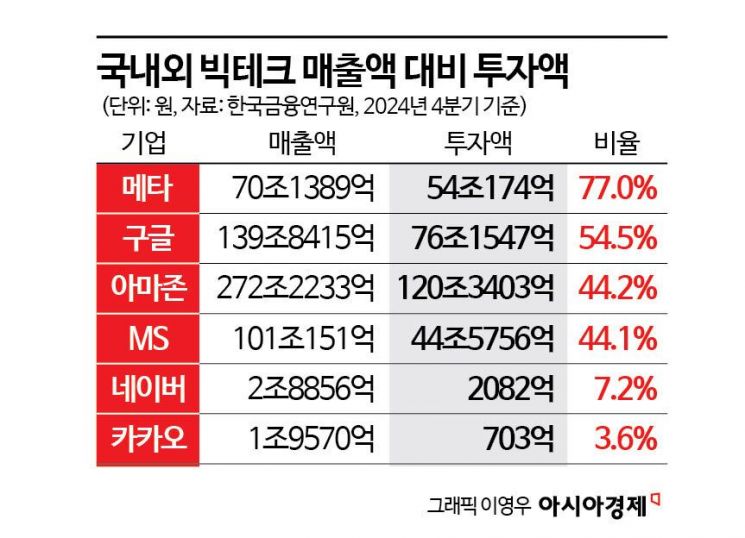 메타 매출의 77% AI 투자할 때… 카카오는 3.6%