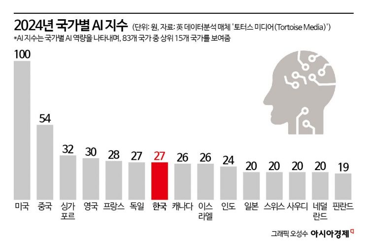 메타 매출의 77% AI 투자할 때… 카카오는 3.6%