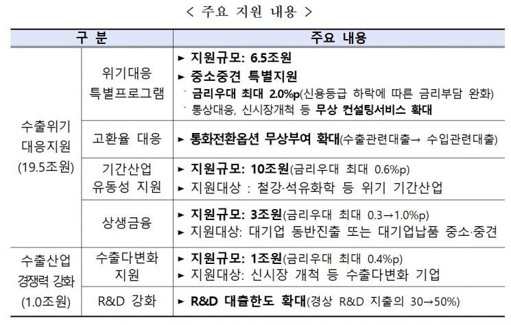 수출입은행 "수출위기 대응에 총 20조원 금융지원한다"