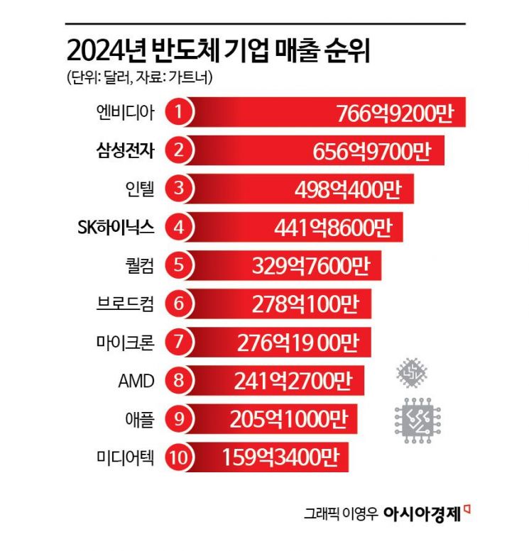 'CPU 지고 GPU·HBM 시대 열려'‥엔비디아, 반도체 매출 첫 1위
