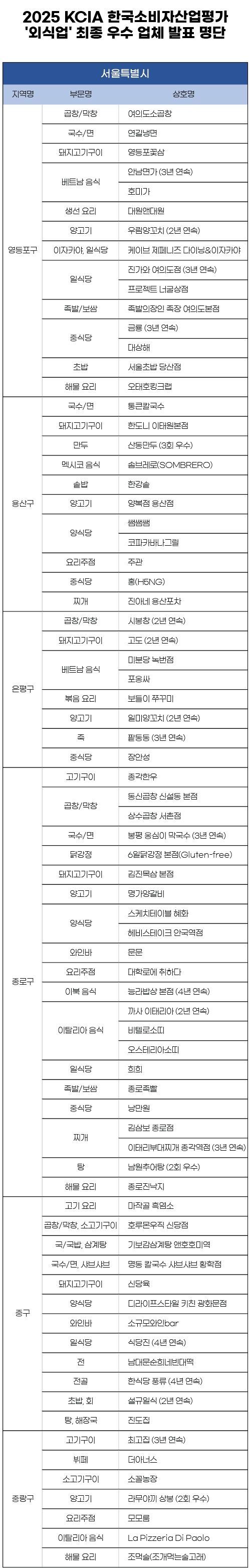 2025 KCIA 한국소비자산업평가 ‘외식업’ 서울 일부 지역 결과 발표 