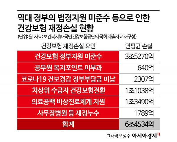 건강보험 재정 위기…"차기 정부서 '국가책임' 명확히 해야"