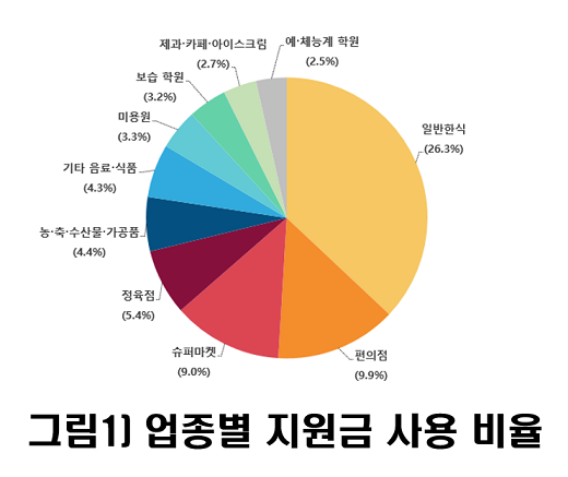 파주시, 민생지원금 지급 통해 지역경제 활력 되찾았다