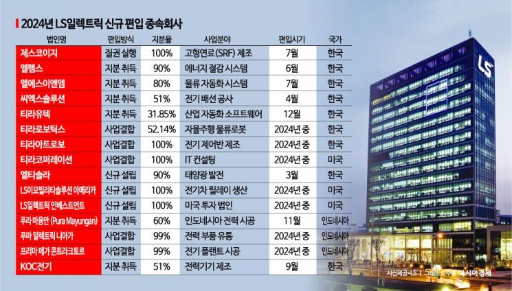 '친환경 에너지' 모으는 LS일렉트릭, 폐기물 연료기업 첫 인수