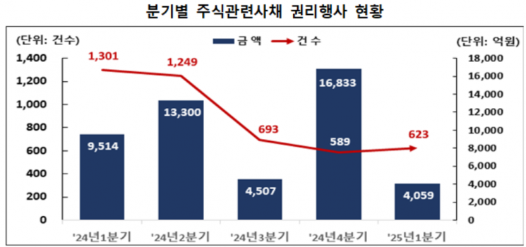 올 1분기 주식관련사채 권리행사 금액 75% '뚝'